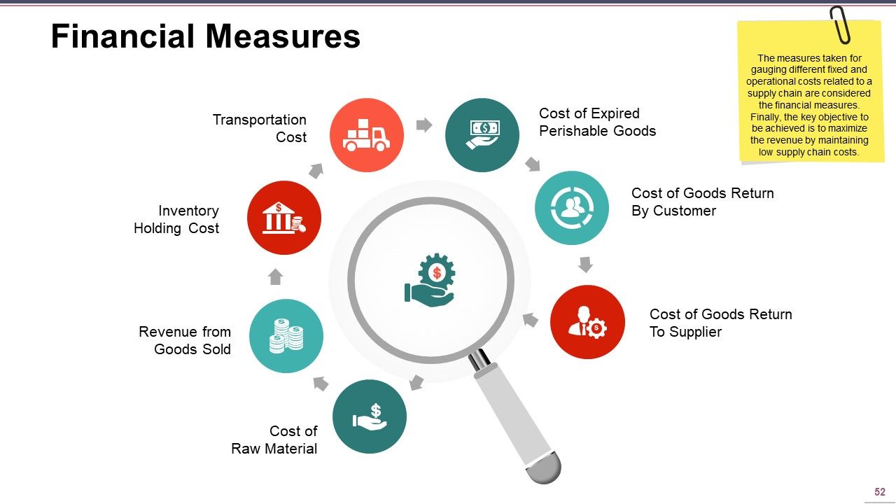 Supply Chain Management Ppt PowerPoint Presentation Complete Deck With Slides Slide52