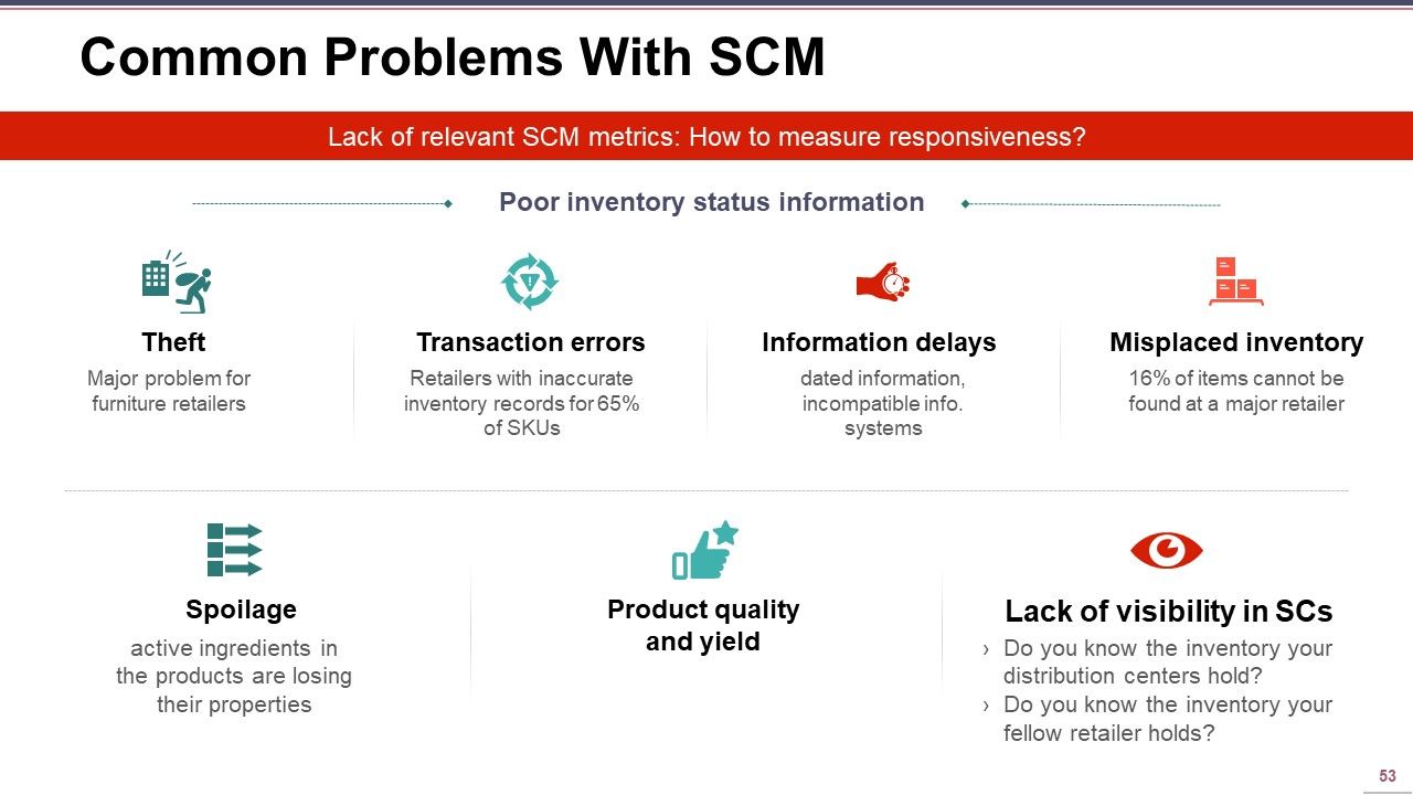 Supply Chain Management Ppt PowerPoint Presentation Complete Deck With Slides Slide53