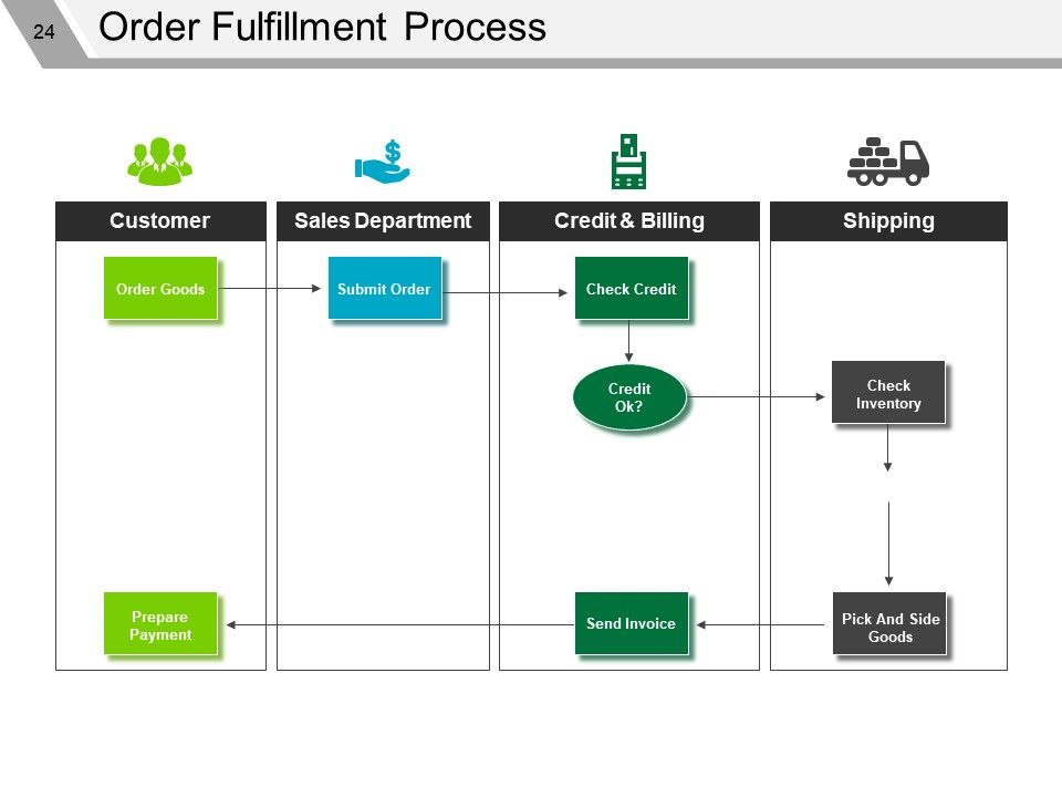 Supply Chain Management Review Ppt PowerPoint Presentation Complete Deck With Slides Slide22