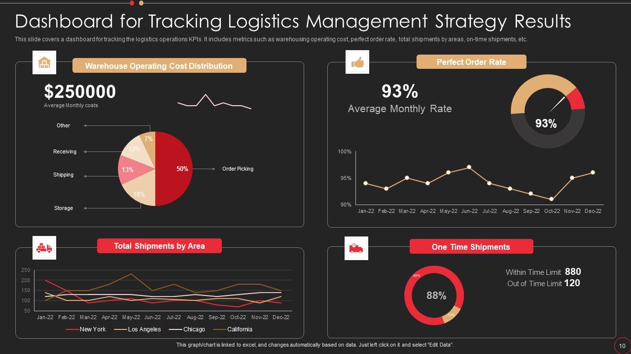 Supply Chain Management Strategy Ppt PowerPoint Presentation Complete Deck With Slides Slide10