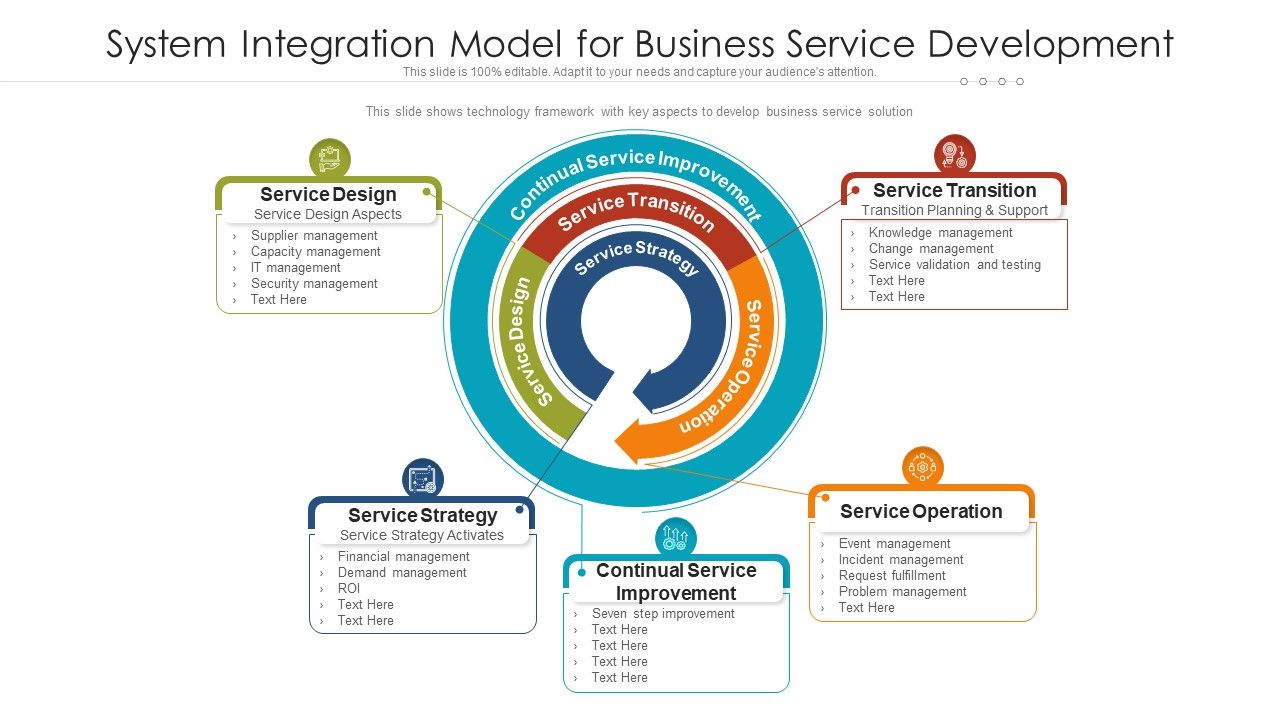 System Integration Model For Business Service Development Ppt ...