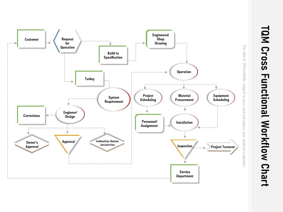 TQM Cross Functional Workflow Chart Ppt PowerPoint Presentation Gallery ...