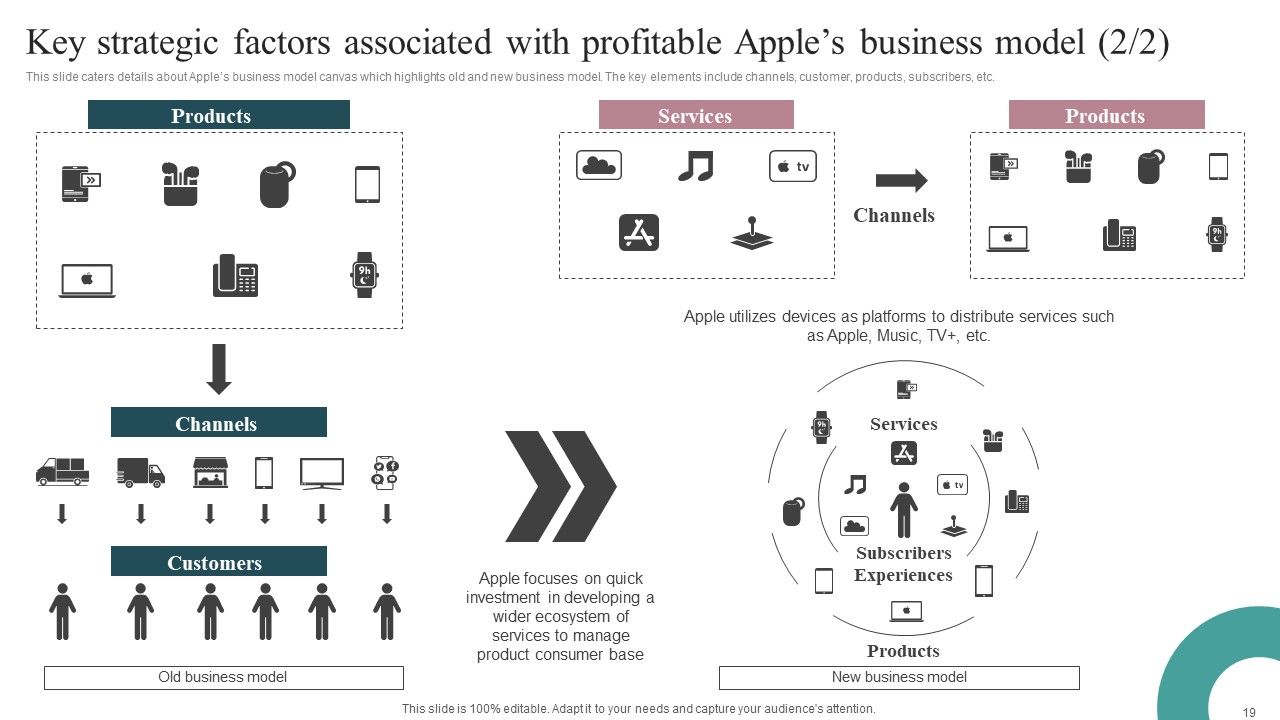 Tactical Brand Strategy Apple Ppt PowerPoint Presentation Complete Deck With Slides Slide19