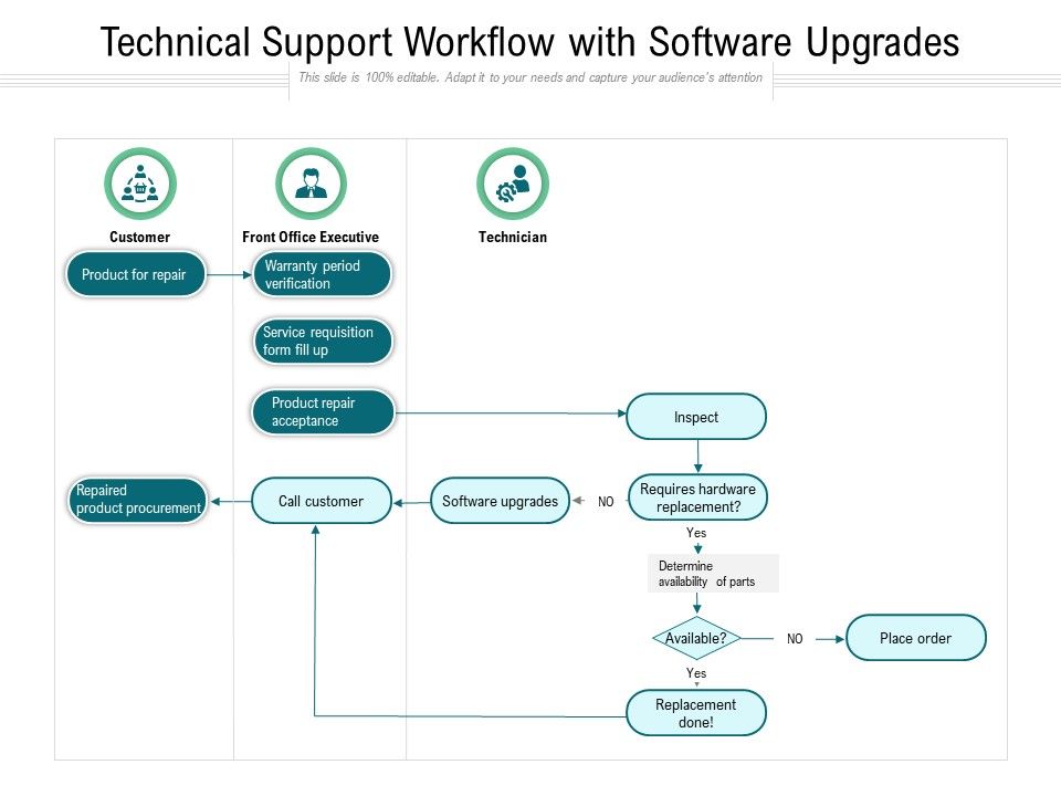 Technical Support Workflow With Software Upgrades Ppt PowerPoint ...