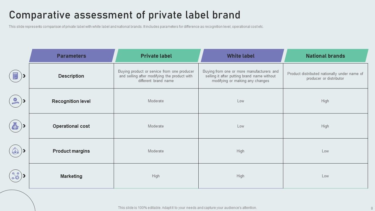 Techniques To Build Private Label Brand Ppt PowerPoint Presentation Complete Deck With Slides Slide08