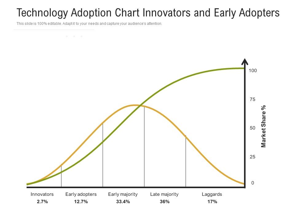 Technology Adoption Chart Innovators And Early Adopters Ppt PowerPoint