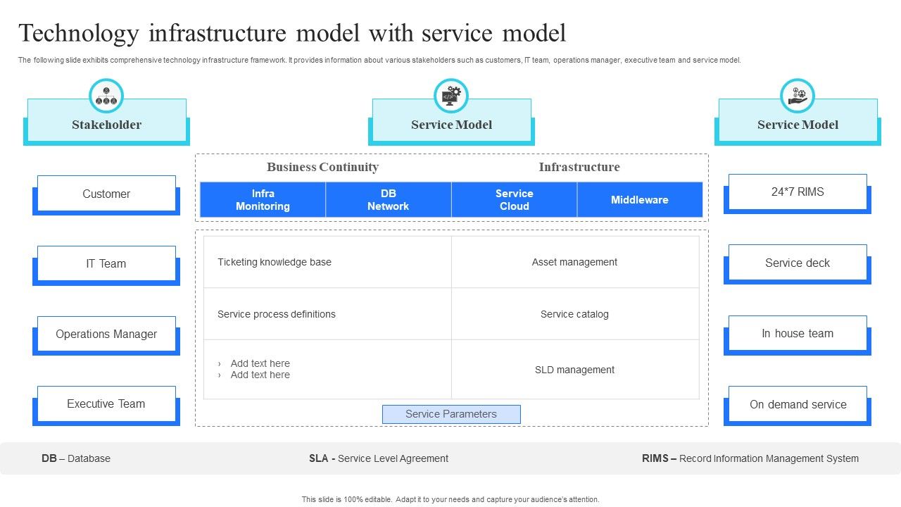 Technology Infrastructure Model With Service Model Diagrams PDF
