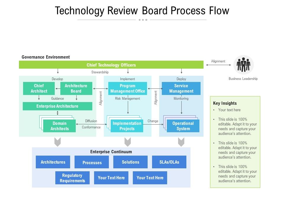 Technology Review Board Process Flow Ppt PowerPoint Presentation Model