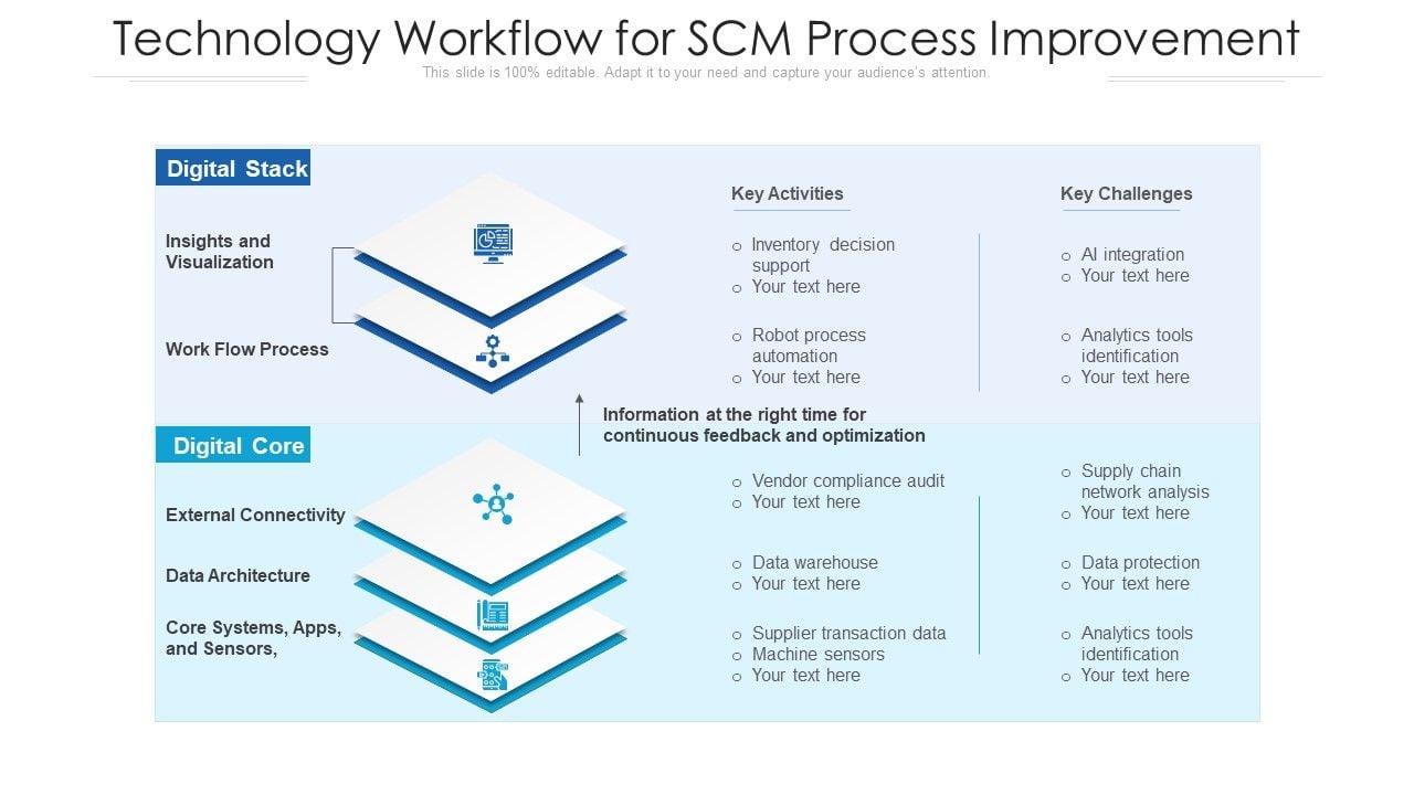 Technology Workflow For SCM Process Improvement Ppt PowerPoint ...