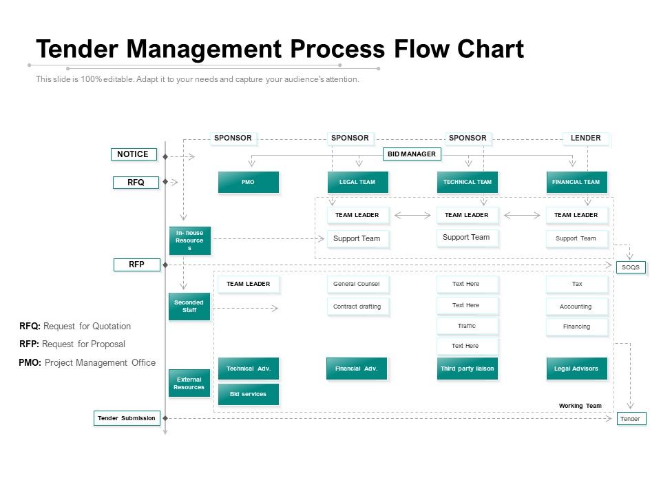 Tender Management Process Flow Chart Ppt PowerPoint Presentation Visual 