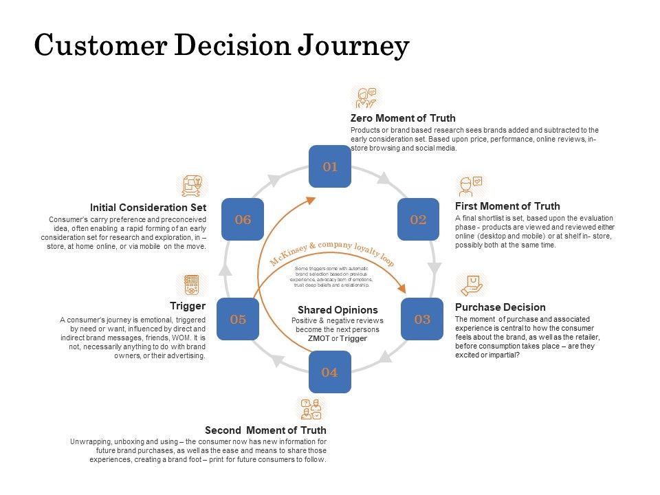 The_Building_Blocks_Of_Digital_Transformation_Customer_Decision_Journey_Ppt_PowerPoint_Presentation_Slides_Icon_PDF_Slide_1.jpg