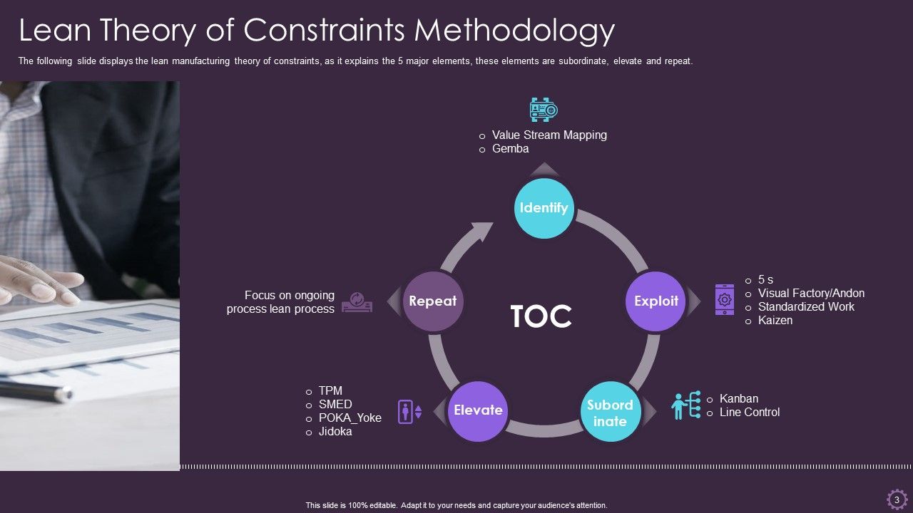 Theory Of Constraints Methodology Ppt PowerPoint Presentation Complete ...