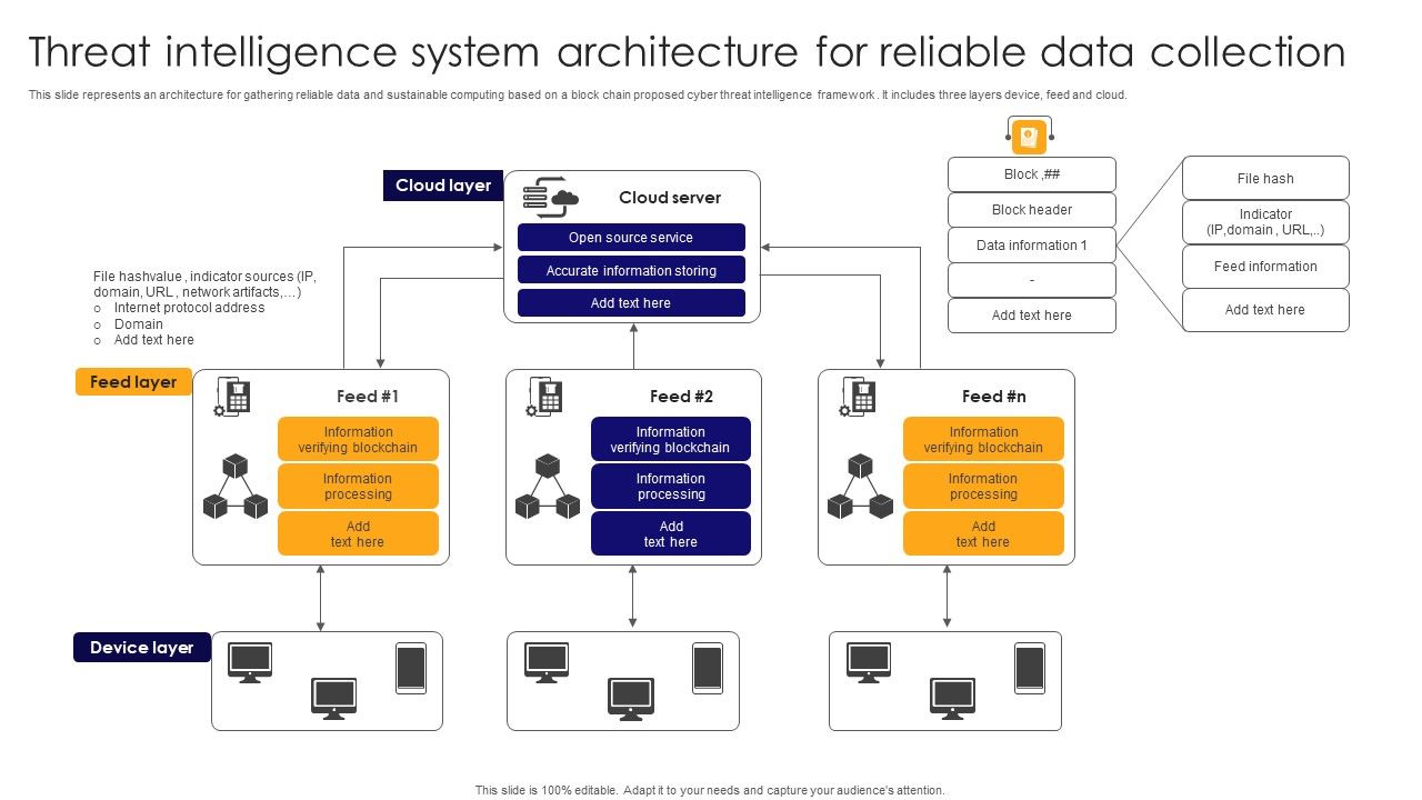 Threat Intelligence System Architecture For Reliable Data Collection ...