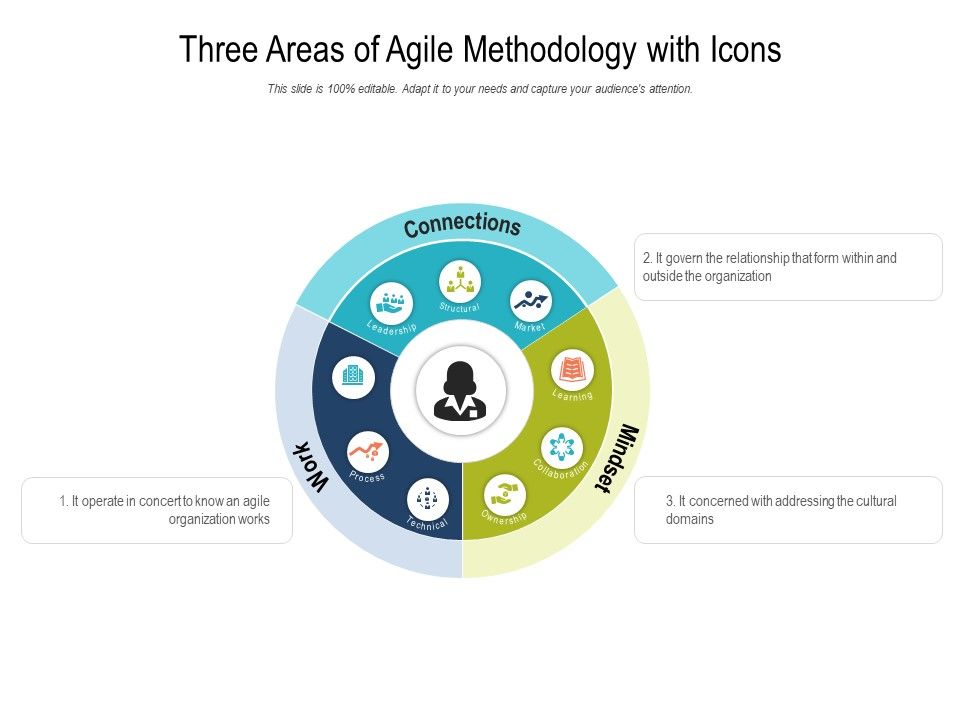 Three_Areas_Of_Agile_Methodology_With_Icons_Ppt_PowerPoint_Presentation_Summary_PDF_Slide_1.jpg