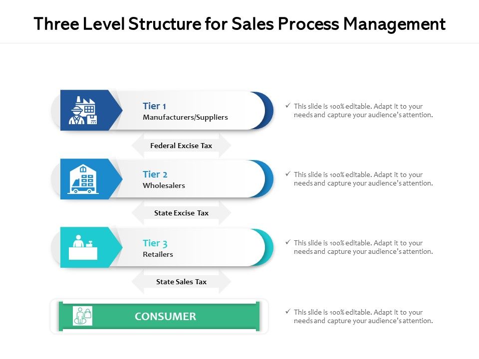 Three Level Structure For Sales Process Management Ppt PowerPoint ...