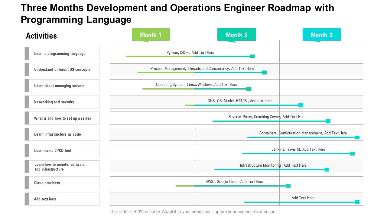 Three Months Development And Operations Engineer Roadmap With ...