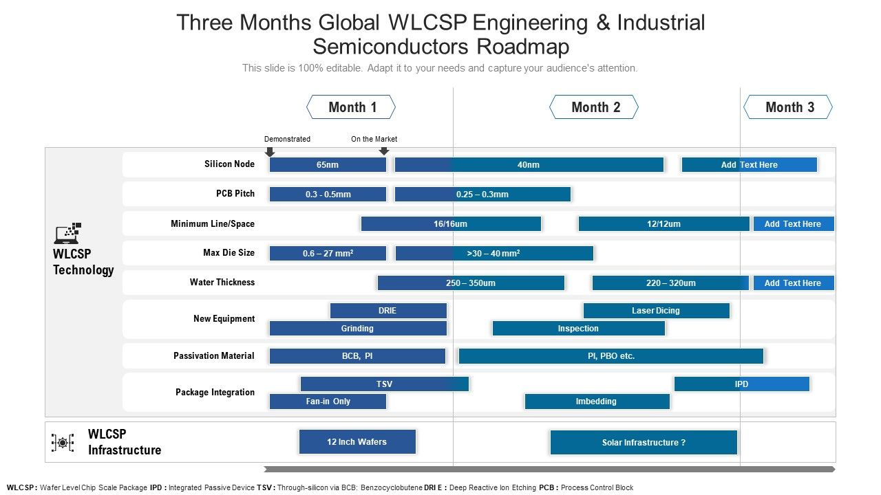 Three_Months_Global_WLCSP_Engineering_And_Industrial_Semiconductors_Roadmap_Summary_Slide_1.jpg