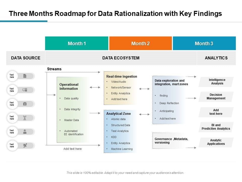 Three Months Roadmap For Data Rationalization With Key Findings Topics