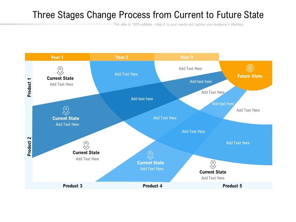 Three Stages Change Process From Current To Future State Ppt PowerPoint ...