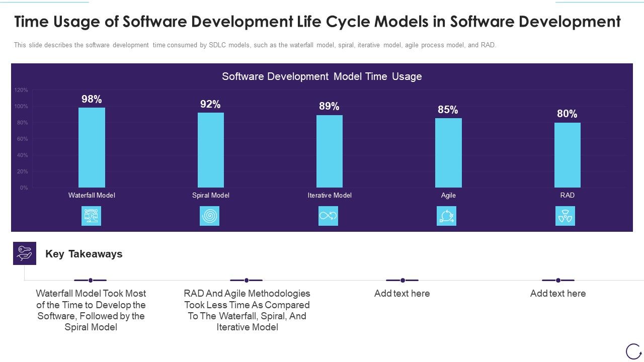 Time Usage Of Software Development Life Cycle Models In Software ...