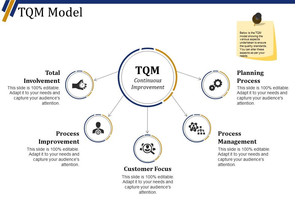Tqm Model Ppt PowerPoint Presentation Gallery Template