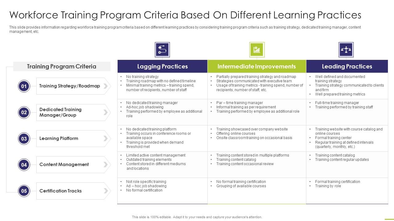 Training Program Criteria Based On Different Learning Practices Slides PDF