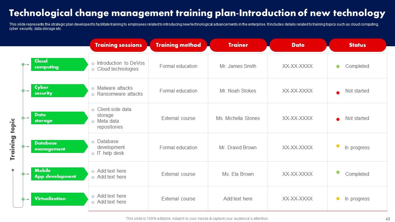 Training Program For Driving Organizational Change Ppt PowerPoint Presentation Complete Deck With Slides Slide49