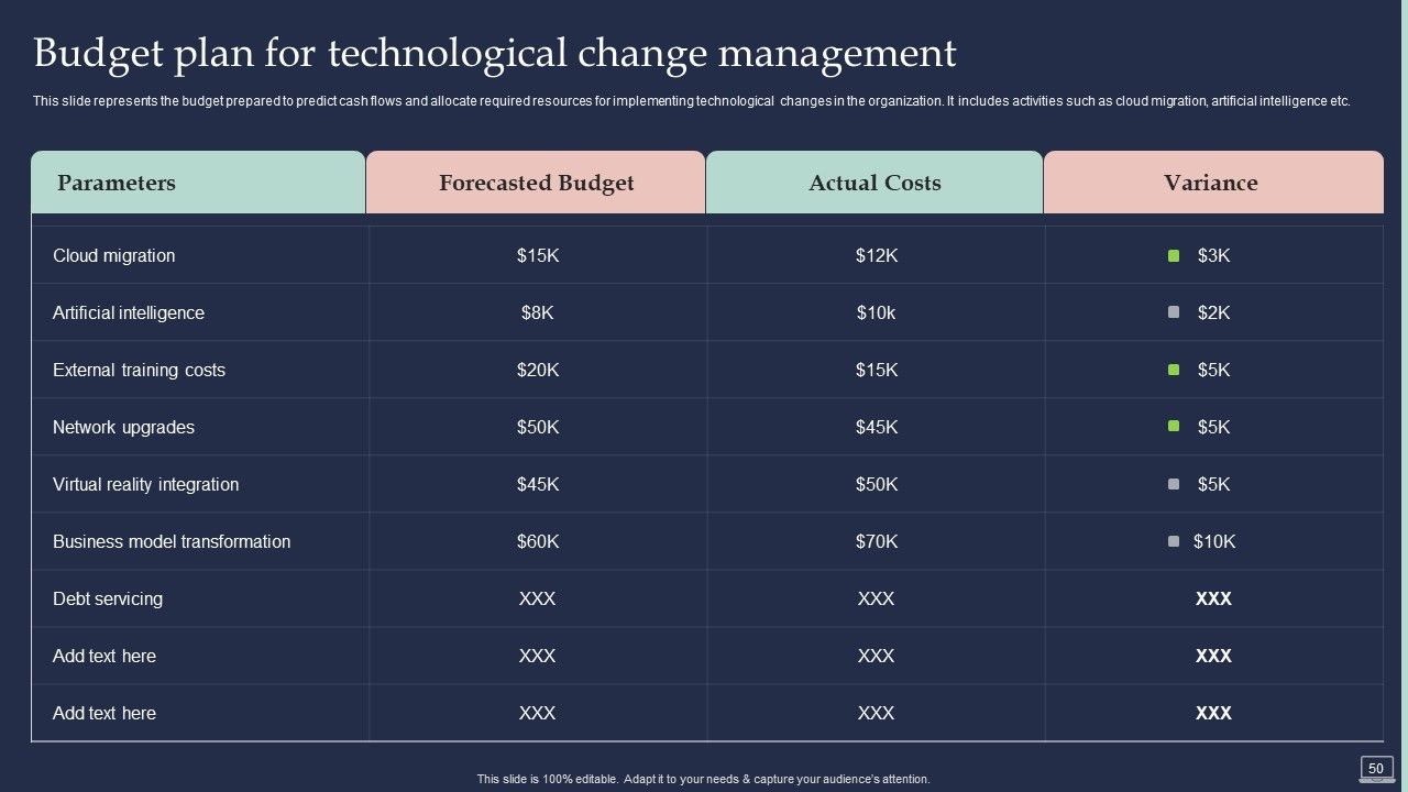 Training Program For Implementing Change Management Ppt PowerPoint Presentation Complete Deck With Slides Slide50