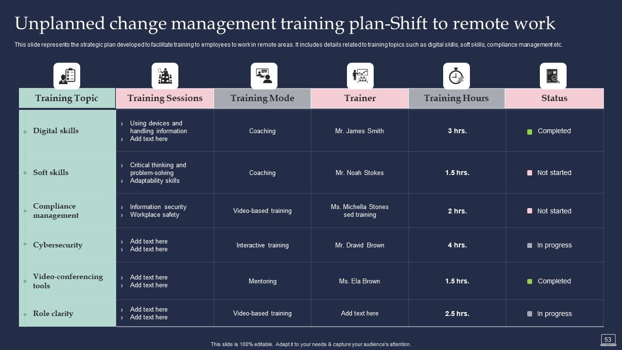 Training Program For Implementing Change Management Ppt PowerPoint Presentation Complete Deck With Slides Slide53