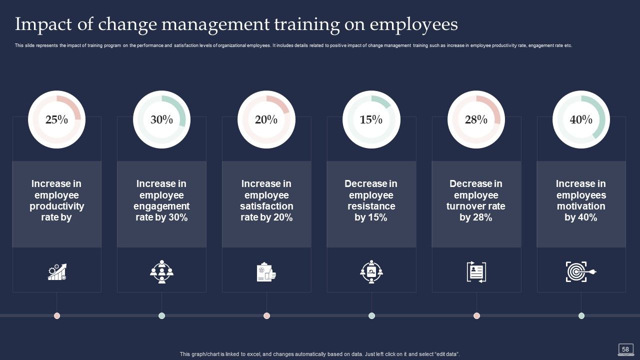 Training Program For Implementing Change Management Ppt PowerPoint Presentation Complete Deck With Slides Slide58