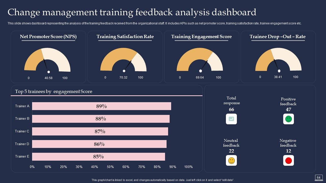 Training Program For Implementing Change Management Ppt PowerPoint Presentation Complete Deck With Slides Slide64