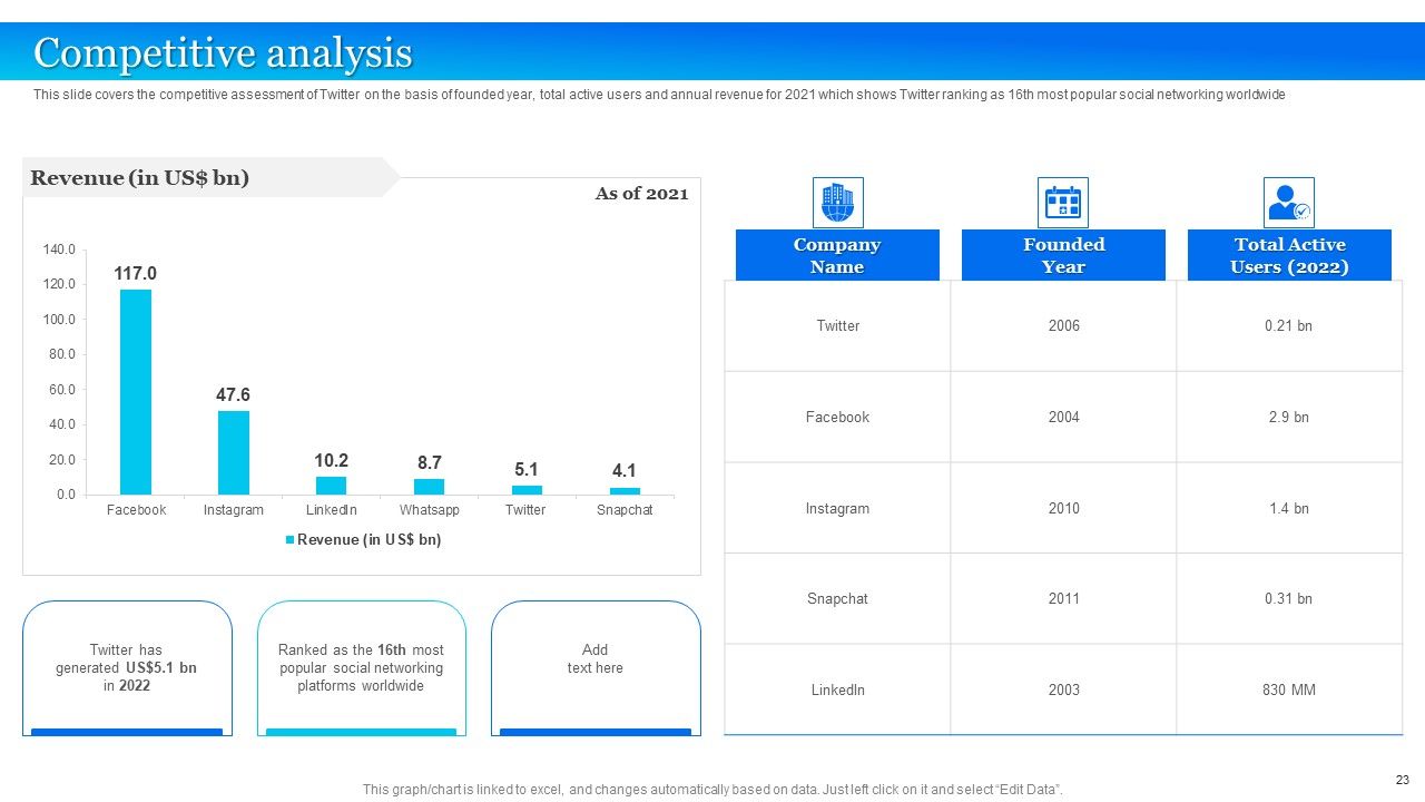 Twitter Company Summary Ppt PowerPoint Presentation Complete With Slides Slide23