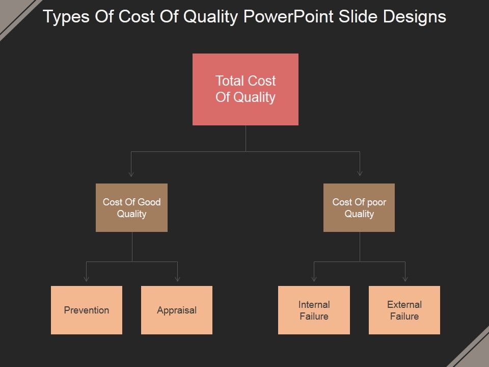 Types Of Cost Of Quality Ppt PowerPoint Presentation Visuals