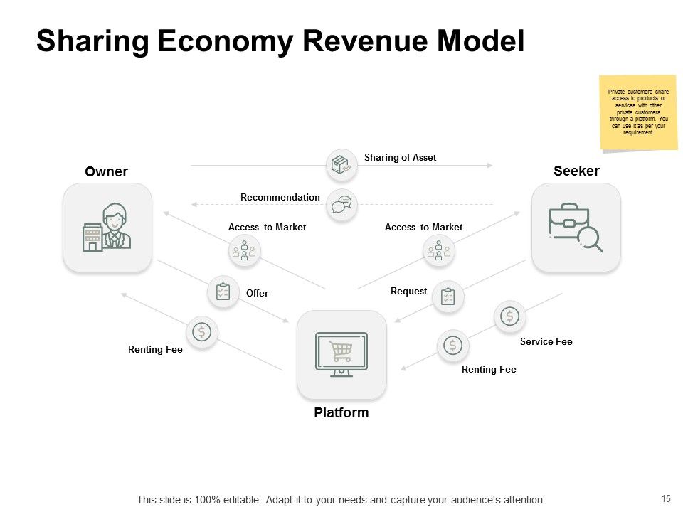 Types Of Ecommerce Model Ppt PowerPoint Presentation Complete Deck With Slides Slide15