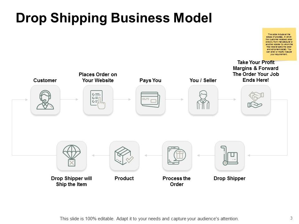 Types Of Ecommerce Model Ppt PowerPoint Presentation Complete Deck With Slides Slide03