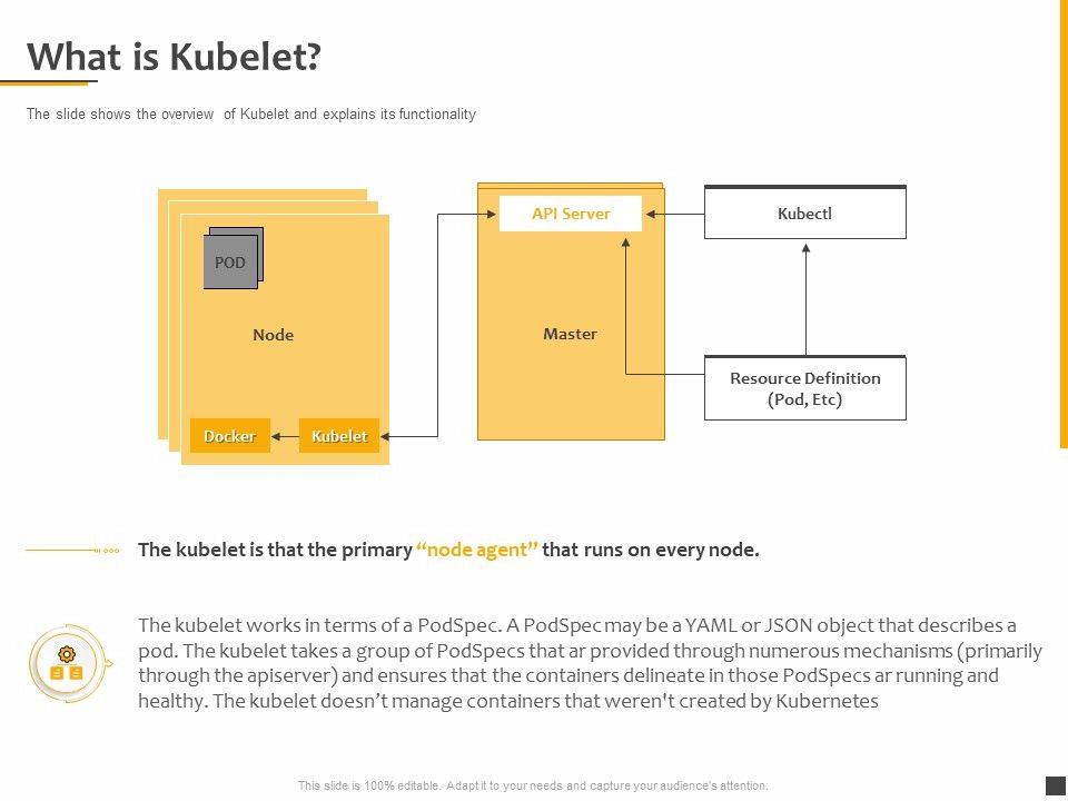 Understanding The Components Through Diagram What Is Kubelet Ppt Outline Graphics