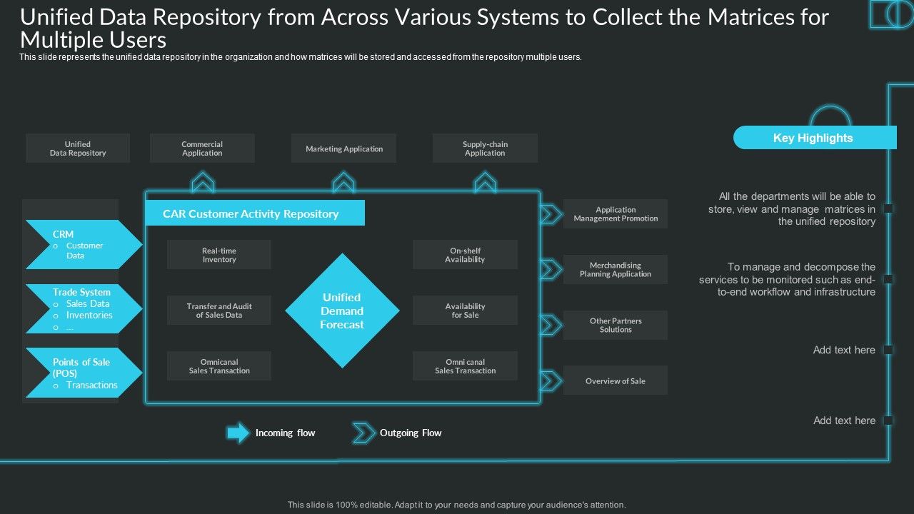 Unified Data Repository From Across Various Systems To Collect The ...