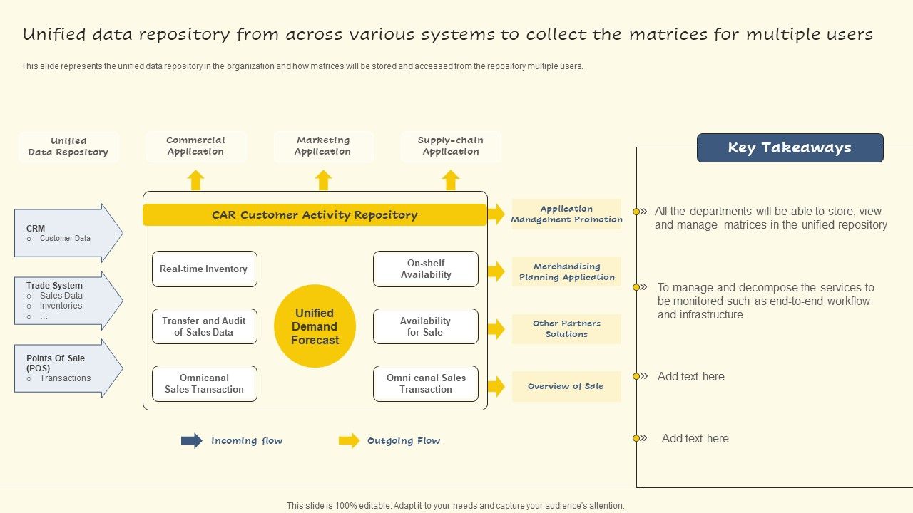 Unified Data Repository From Across Various Systems To Collect The ...