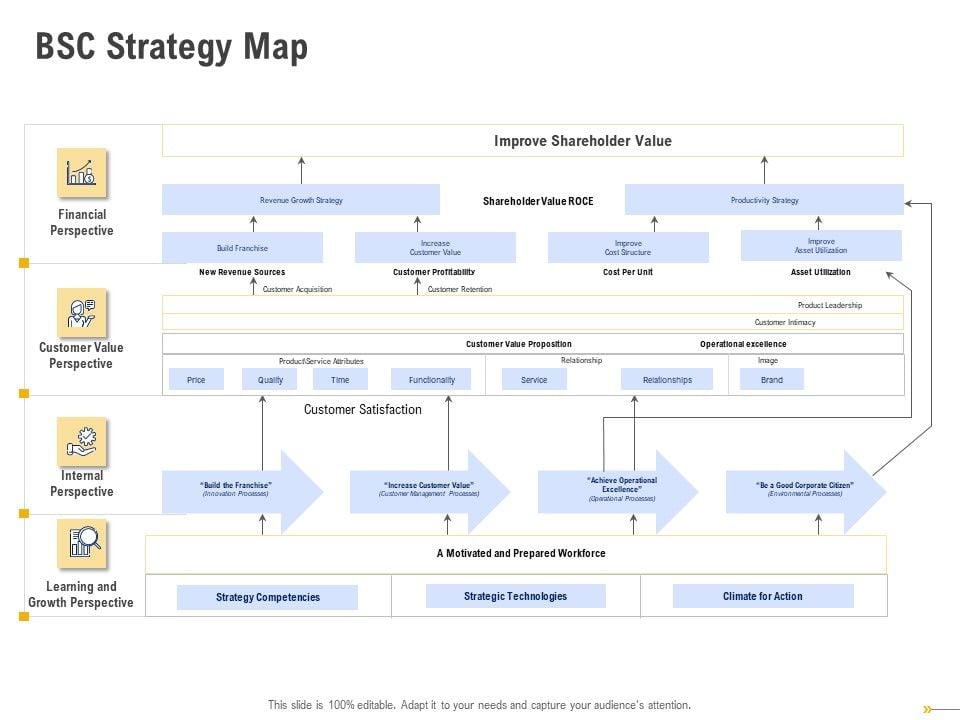 Using Balanced Scorecard Strategy - Using Balanced Scorecard Strategy Maps Drive Performance BSC Strategy Map Brochure PDF Slide 1