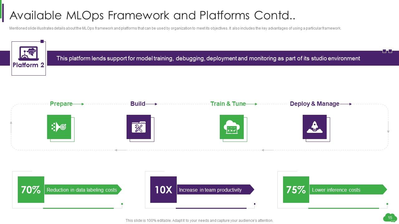Using ML And Devops In Product Development Process Ppt PowerPoint Presentation Complete Deck With Slides Slide15
