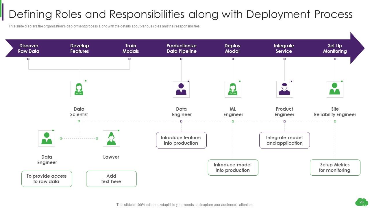 Using ML And Devops In Product Development Process Ppt PowerPoint Presentation Complete Deck With Slides Slide28