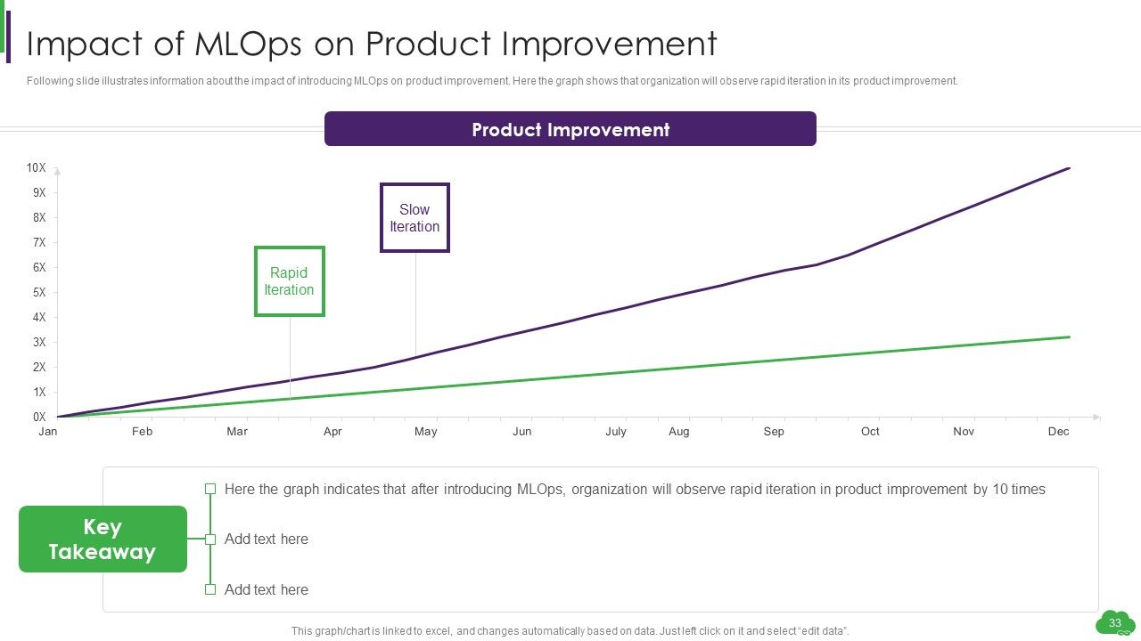 Using ML And Devops In Product Development Process Ppt PowerPoint Presentation Complete Deck With Slides Slide33