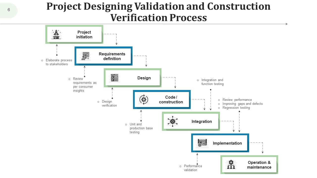 Validation Testing Design Process Ppt PowerPoint Presentation Complete ...