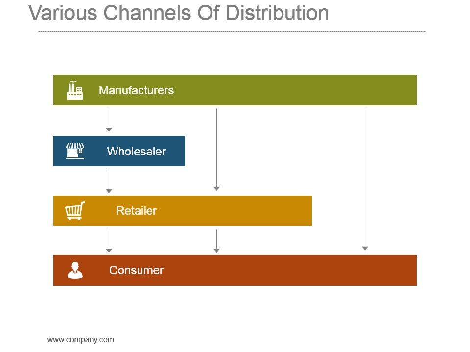 Various Channels Of Distribution Powerpoint Slide Design Ideas