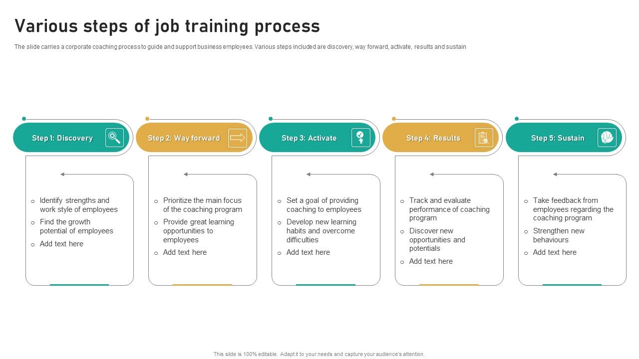 Various Steps Of Job Training Process Ppt Summary Demonstration PDF