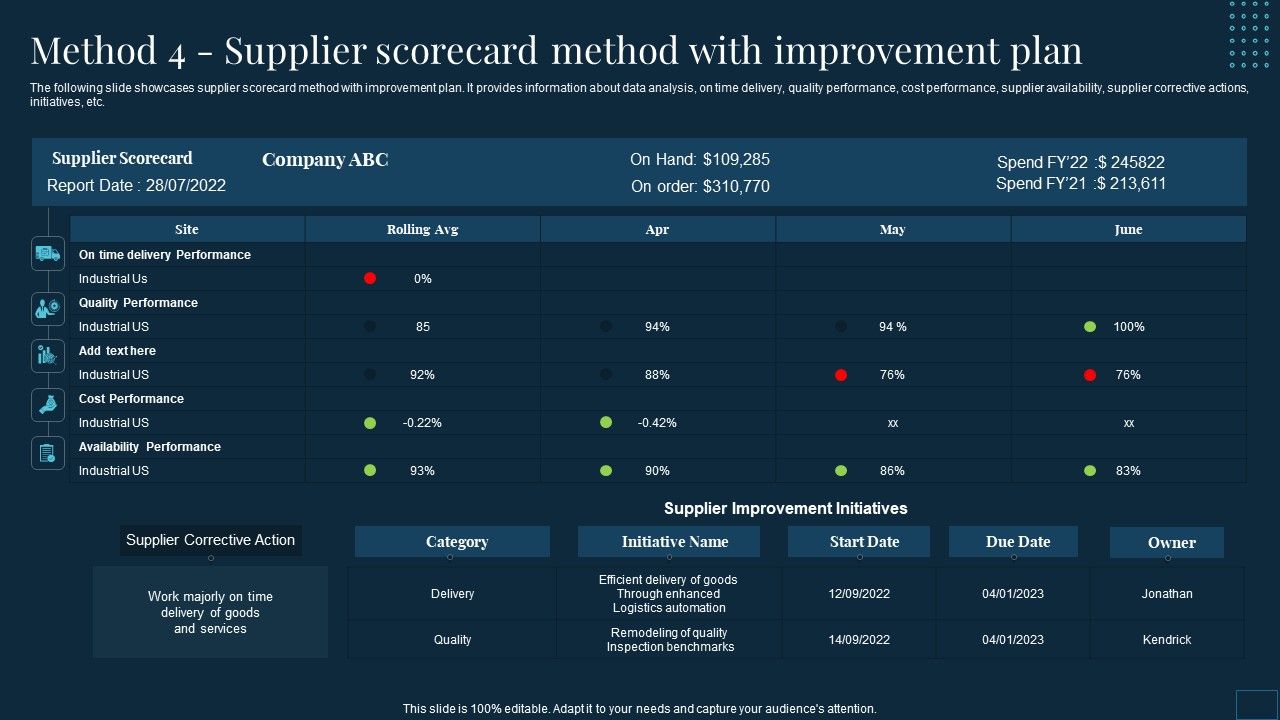 Vendor Management To Handle Purchase Method 4 Supplier Scorecard Method