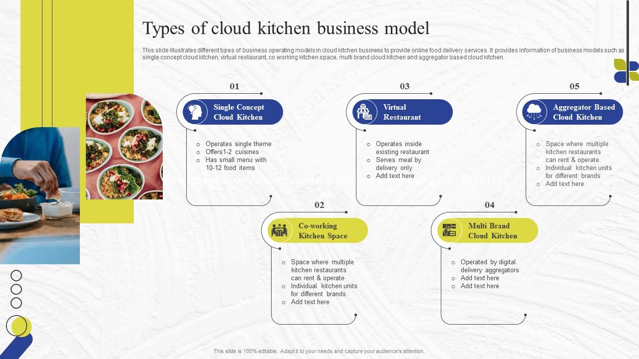 Virtual Kitchen Market Assessment Types Of Cloud Kitchen Business Model