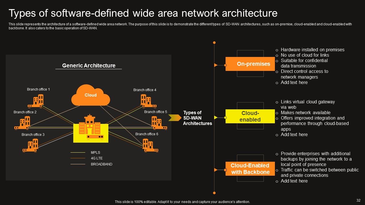 Virtual WAN Architecture Ppt PowerPoint Presentation Complete Deck With Slides Slide32
