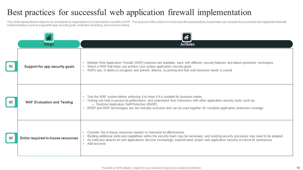 WAF Introduction Ppt PowerPoint Presentation Complete Deck With Slides Slide18