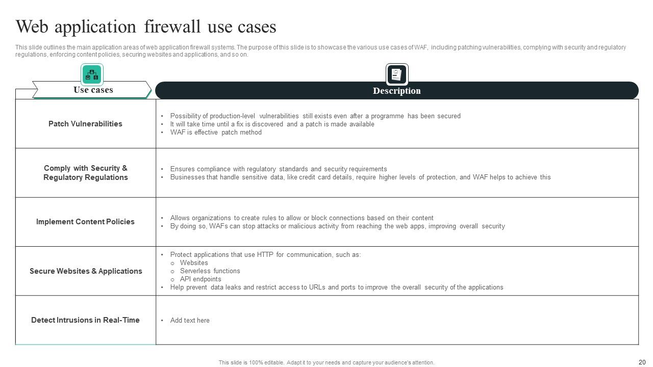 WAF Introduction Ppt PowerPoint Presentation Complete Deck With Slides Slide20